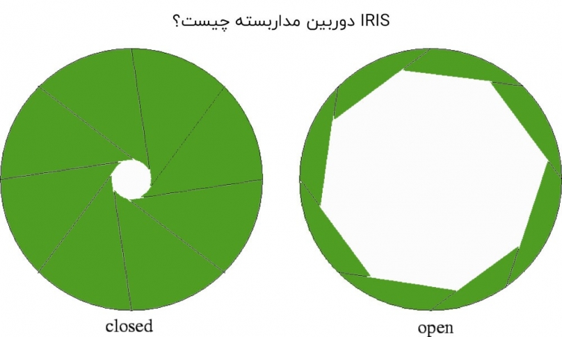 IRIS دوربین مداربسته چیست + اصلی ترین وظیفه آن
